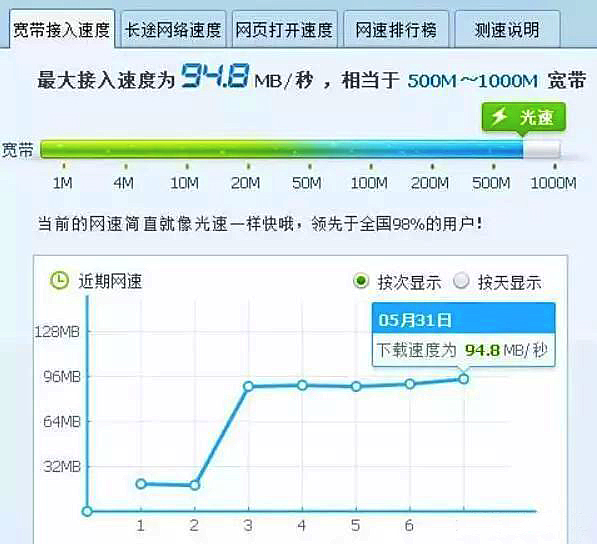 网速提升100倍,网速瞬间翻10倍