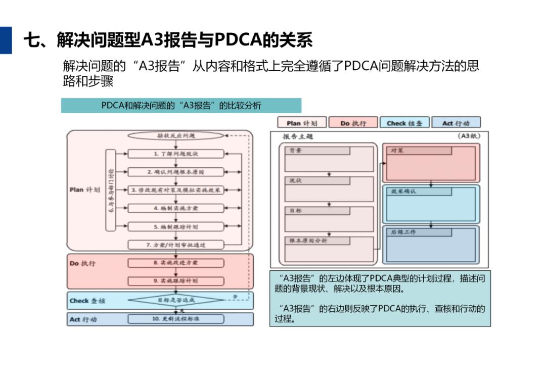 A3报告怎么写？手把手教你用word与excel做出标准A3报告