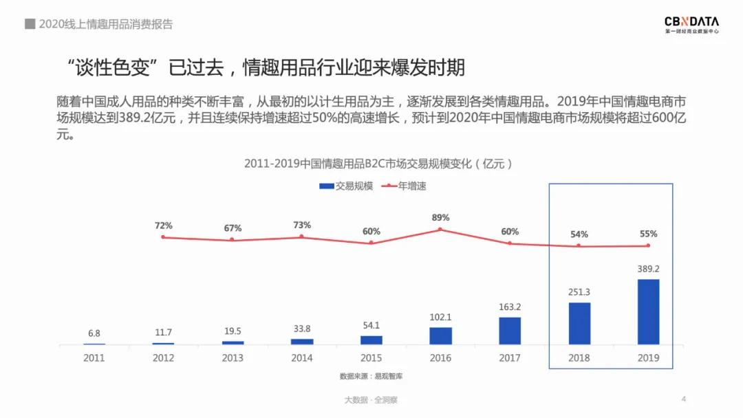 大数据看国人“性”福奥秘：已婚人群、小镇男女撑起线上情趣市场