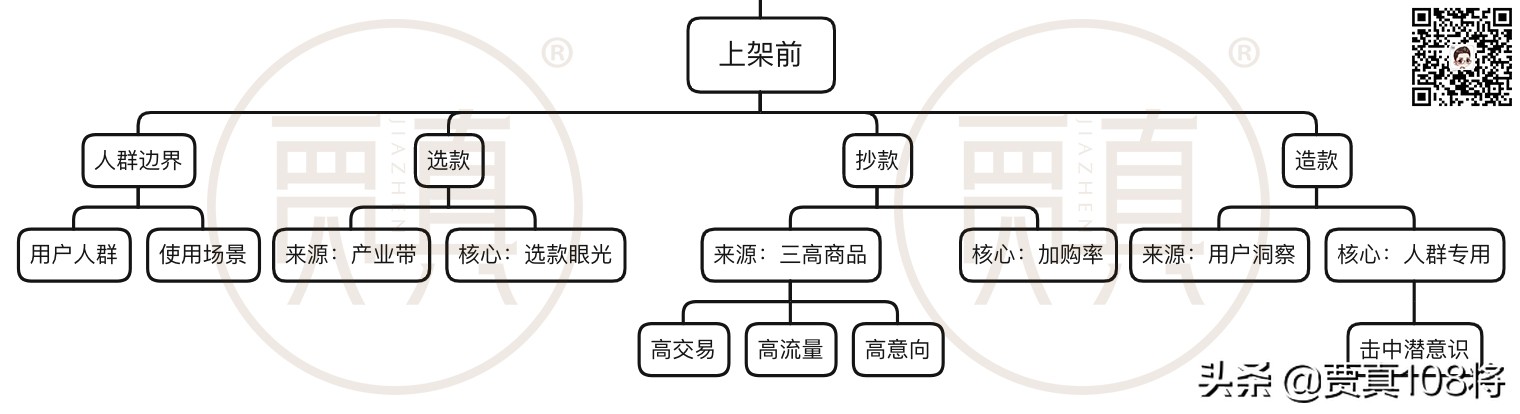 电商运营技巧图文结合案例,电商运营地图