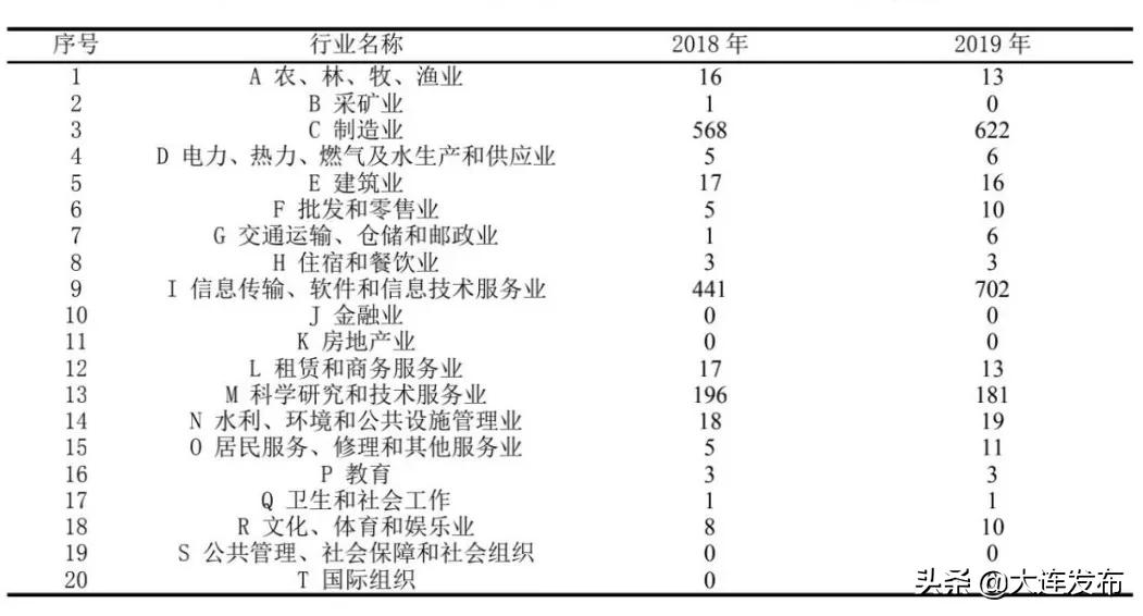大连龙头企业有哪些,大连有哪些低调厉害的企业