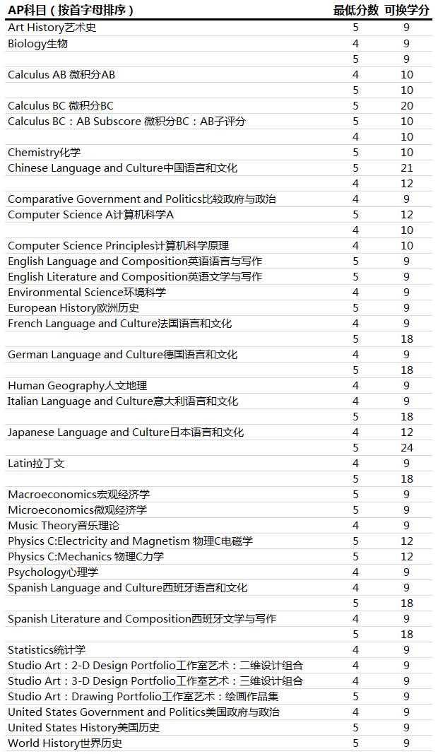ap成绩可以转学分吗,ap备考攻略
