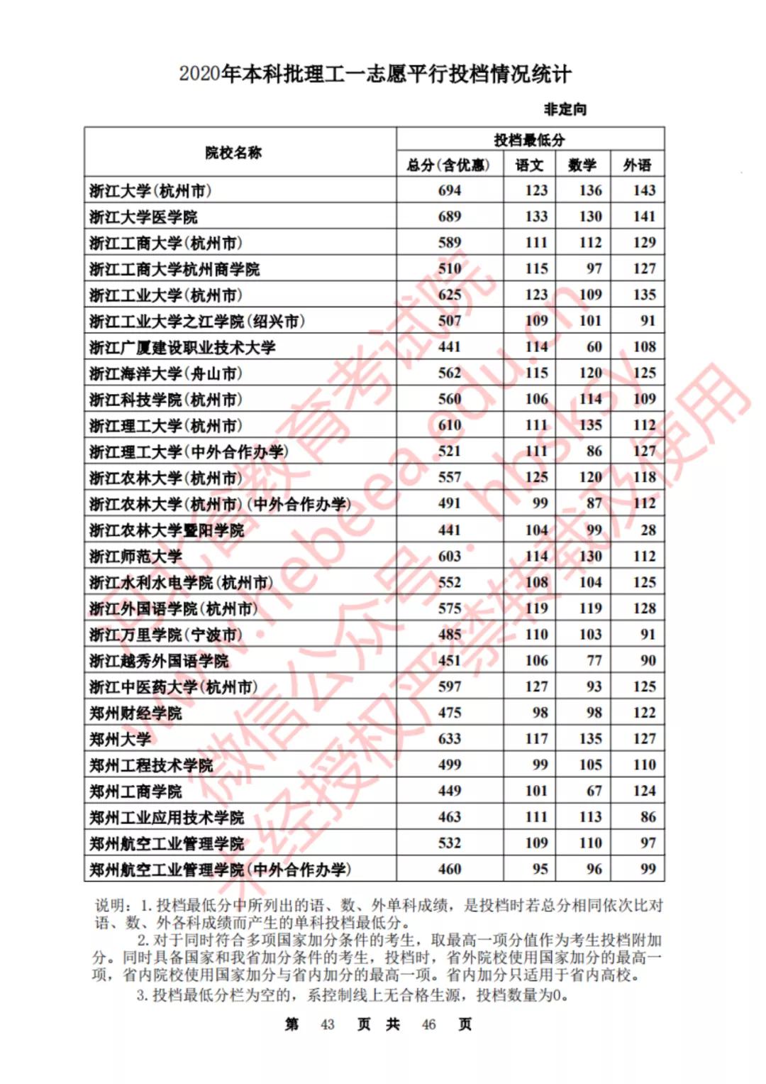 2020河北一本理科大学投档线排名,2020年河北的二本大学及其分数线