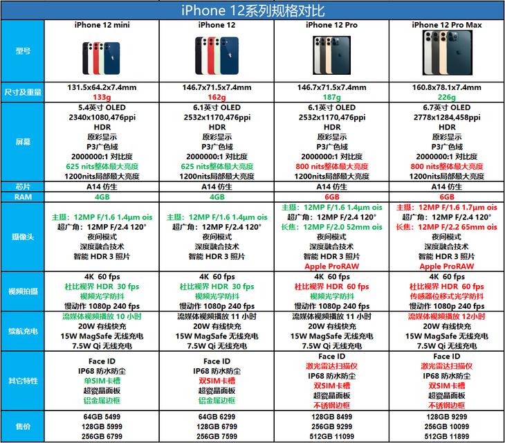 四款iphone12详细对比,iphone四款顶级旗舰大小对比