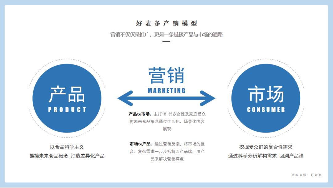 天猫麦片销冠易主：好麦多如何两年卖出10个亿？