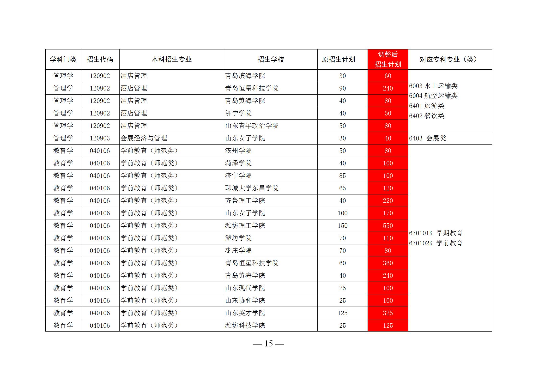 山东公办专科录取排名,山东省内专科学校录取分数线2020