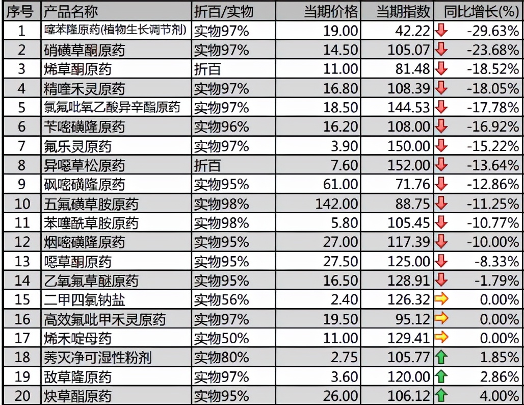 草甘膦除草剂价格走势分析最新,草甘膦除草剂价格走势