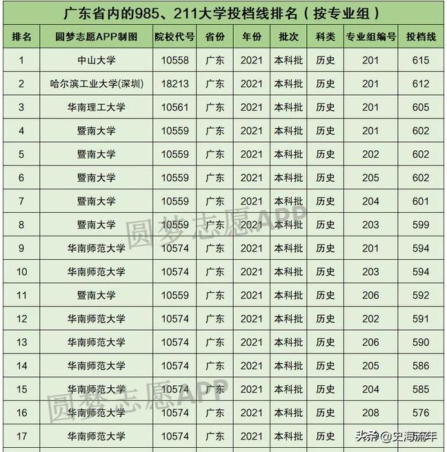 2020年一本大学录取分数线广东省,2018高考双一流大学广东录取分数