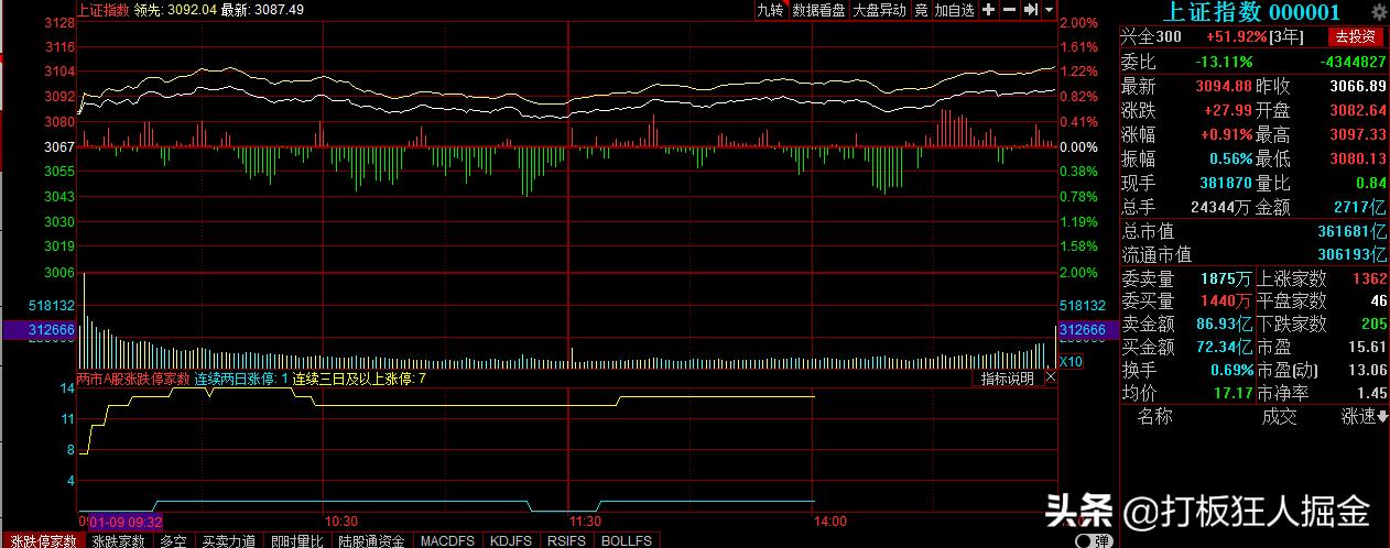 预增2倍以上的医药白马股,500亿医药股白马股票