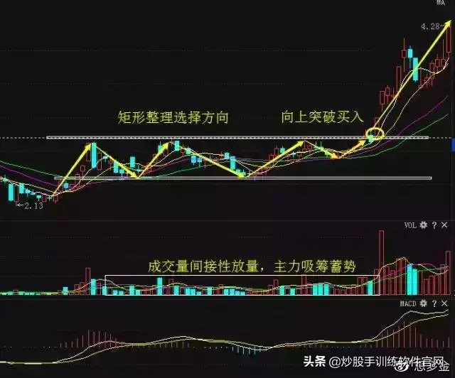 这就是经典的波段战法——突破买入法20日均线战法，仅分享一次