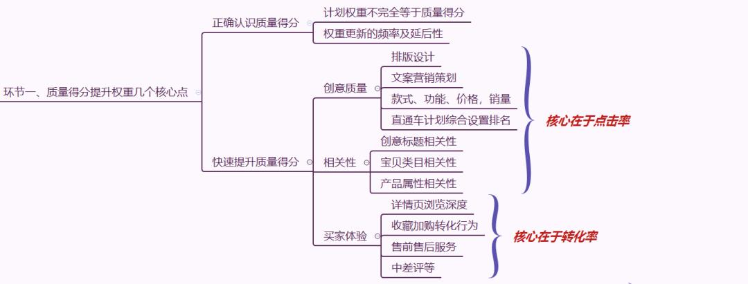 直通车怎么养权重降低ppc费用,直通车ppc优化到多少合适