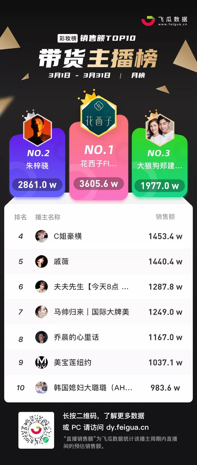 7月抖音带货主播排名前十名,抖音带货主播排名前十名个人收入