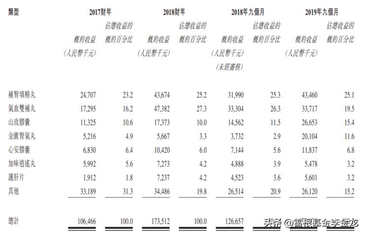 现代中药ipo—双丸驱动,火力全开