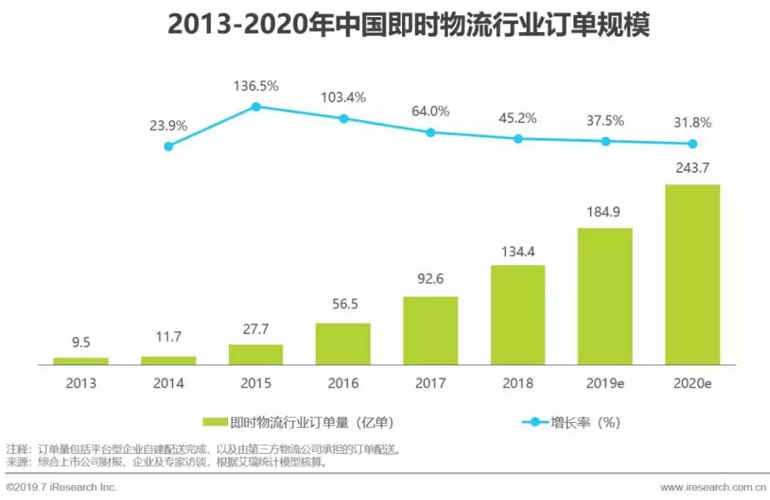 即时物流行业市场细分分析,2017年物流行业分析报告