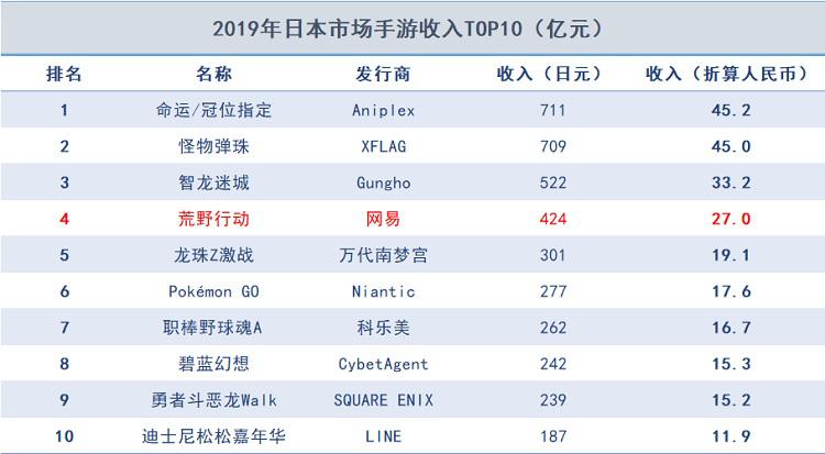 一路霸榜3年、创下收入新高，日本玩家为何就偏爱这款国产游戏？