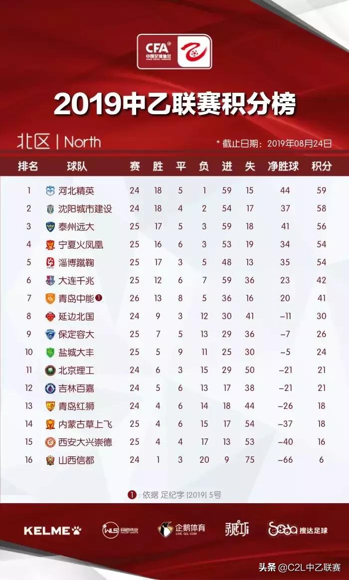 中乙积分榜四川不败,中乙最新积分榜成都兴城