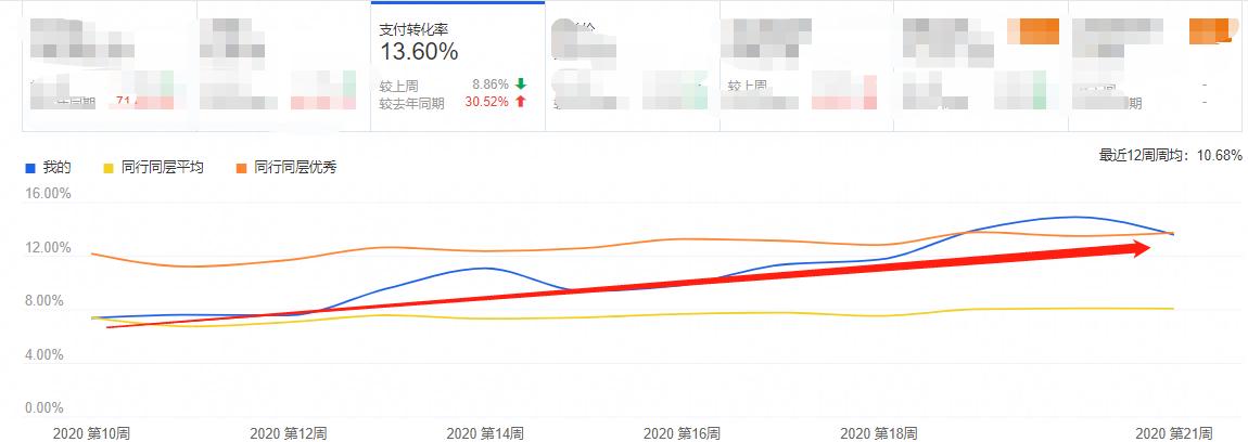直通车如何低价开车引流,新手直通车怎么赚钱最快