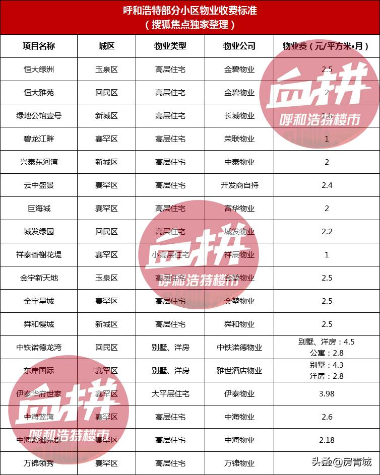 呼市没入住房子物业费,呼市方恒尚御府物业费多少钱