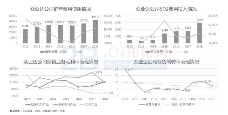 国内电气分销第一股“众业达”的进阶之路
