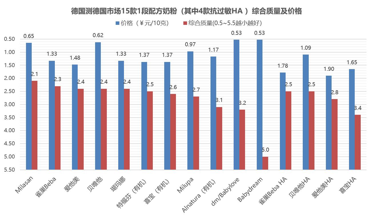 奶粉德国和新西兰哪个更好,中国奶粉和韩国奶粉哪个好