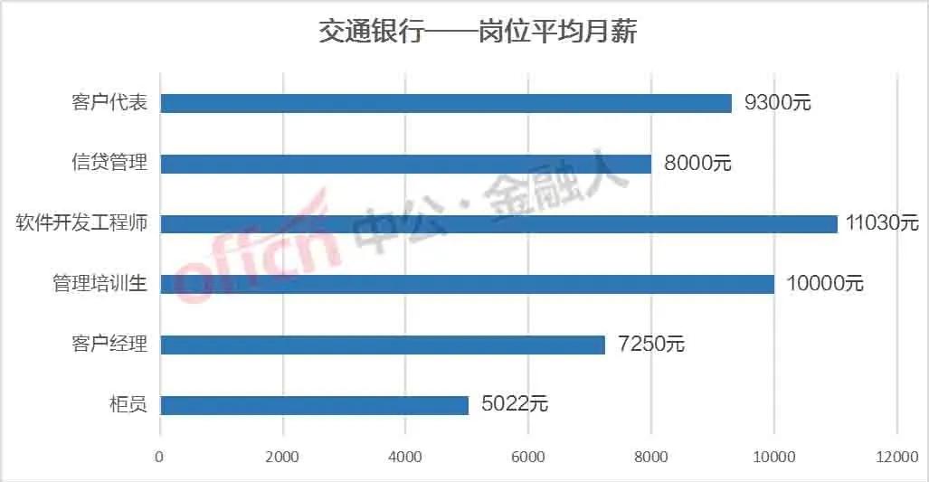 银行柜员工资一般是多少,银行柜员工资一年一般多少