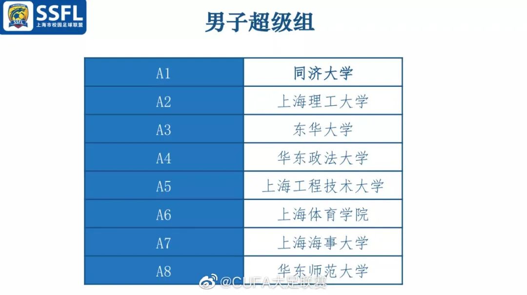 足坛周回顾|上海大足赛抽签揭晓，吉林省精英组冠军出炉