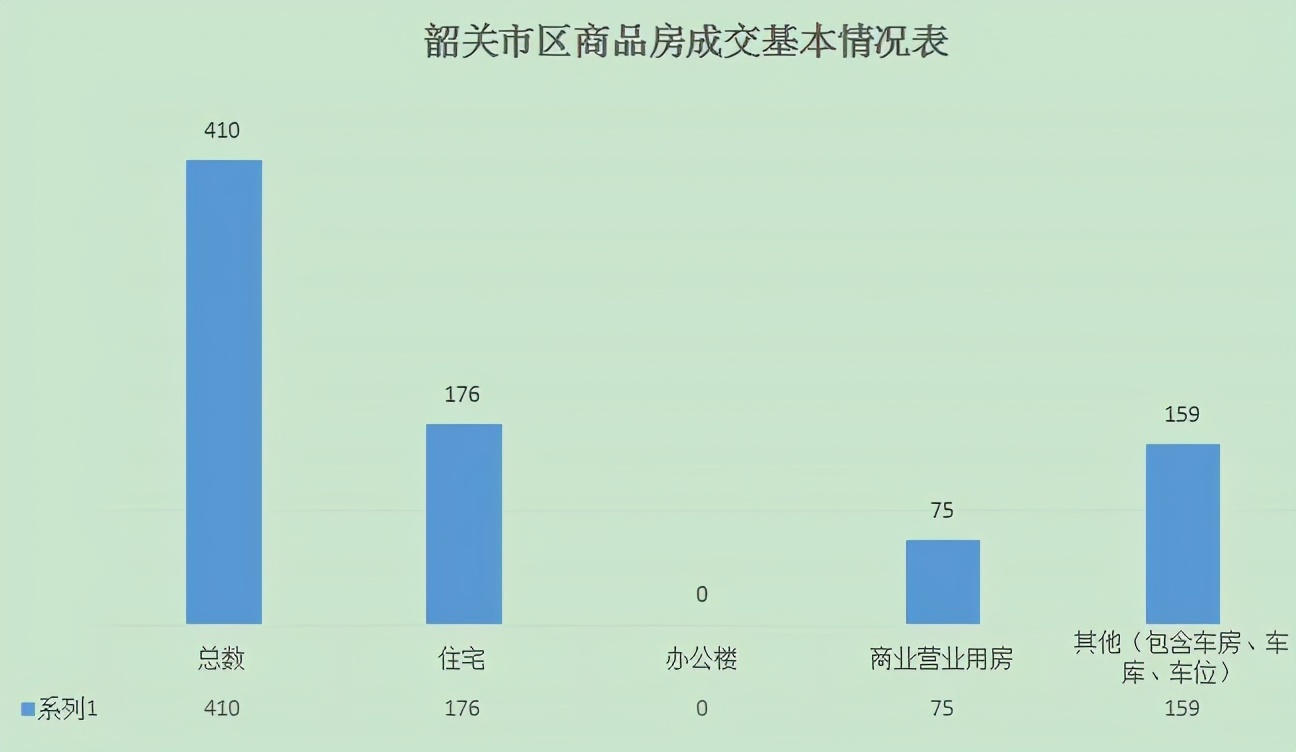 韶关市2019年11月商品房网签情况,韶关最新房屋网签数据