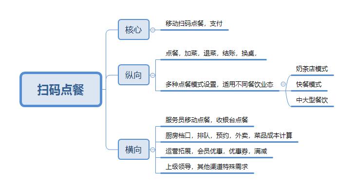 产品需求分析思路分享,扫码点餐应该兼顾不同需求