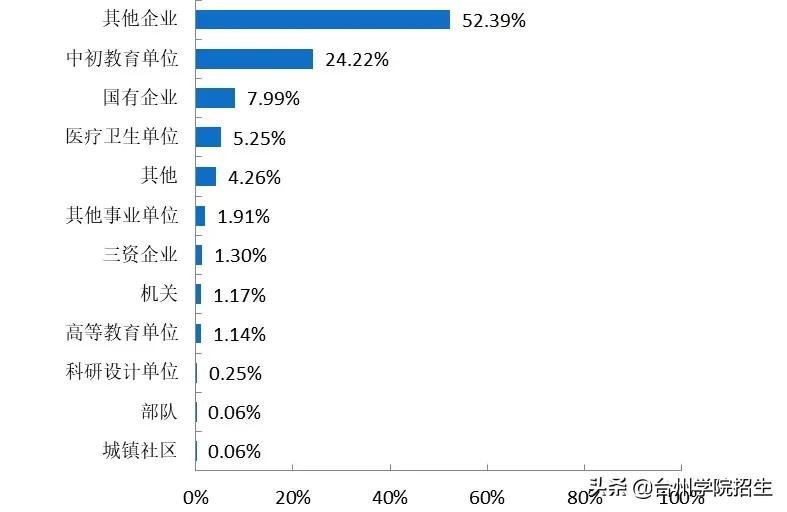 台州学院2021毕业生就业情况,2019年台州学院毕业质量报告