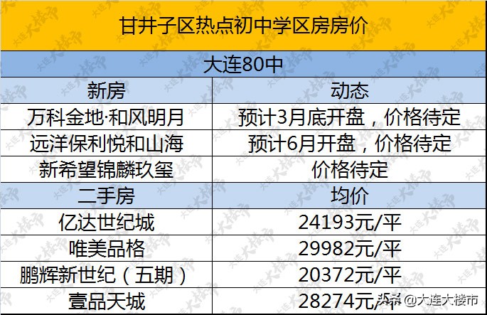 大连甘井子低价房源,大连甘井子区学区房房价