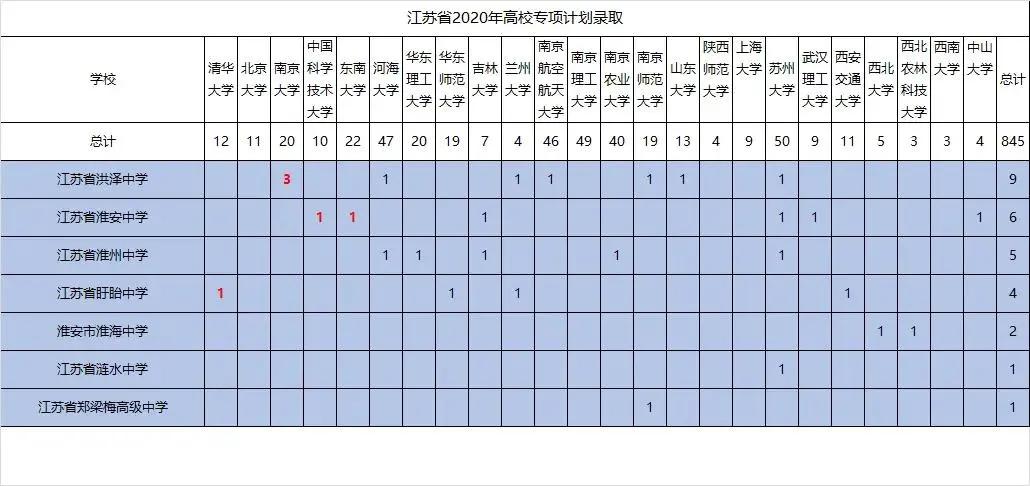 江苏省淮州中学2022年本科录取,淮州中学今年高考情况