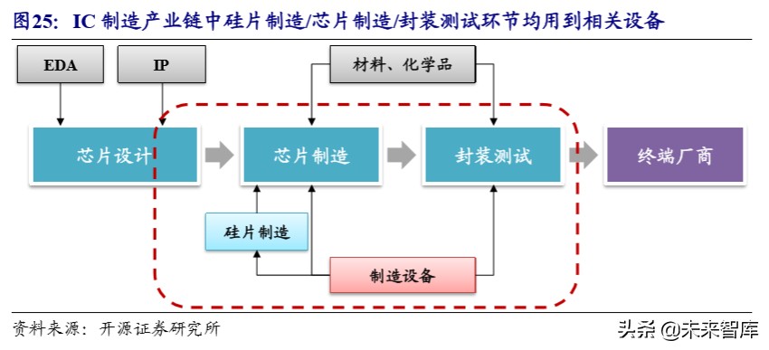 半导体产业升级发展,半导体设备产业链深度梳理