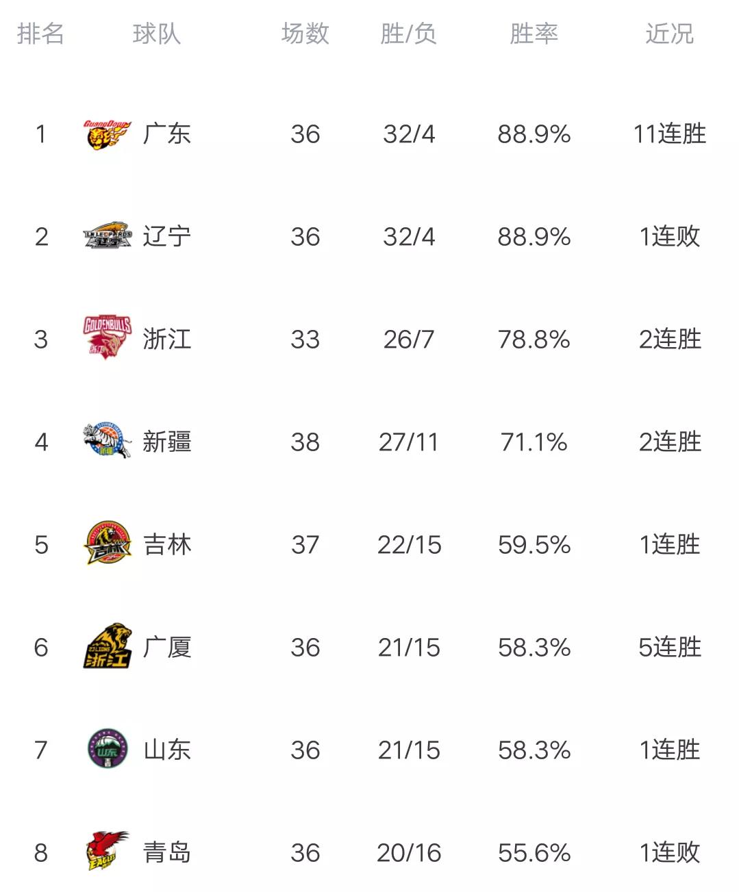 cba2022年4月14日广东男篮对辽宁,cba最新排名辽宁赛程表