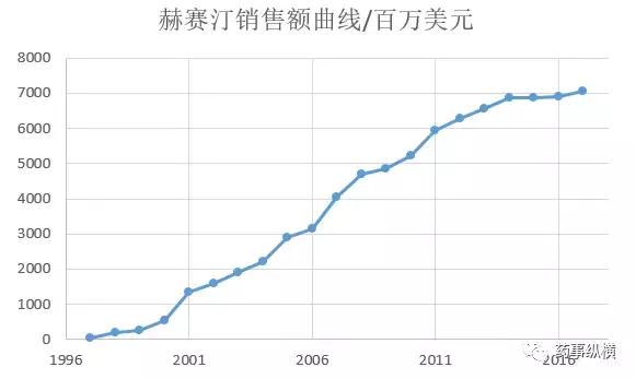 史上最畅销的21个药品，你认识几个？