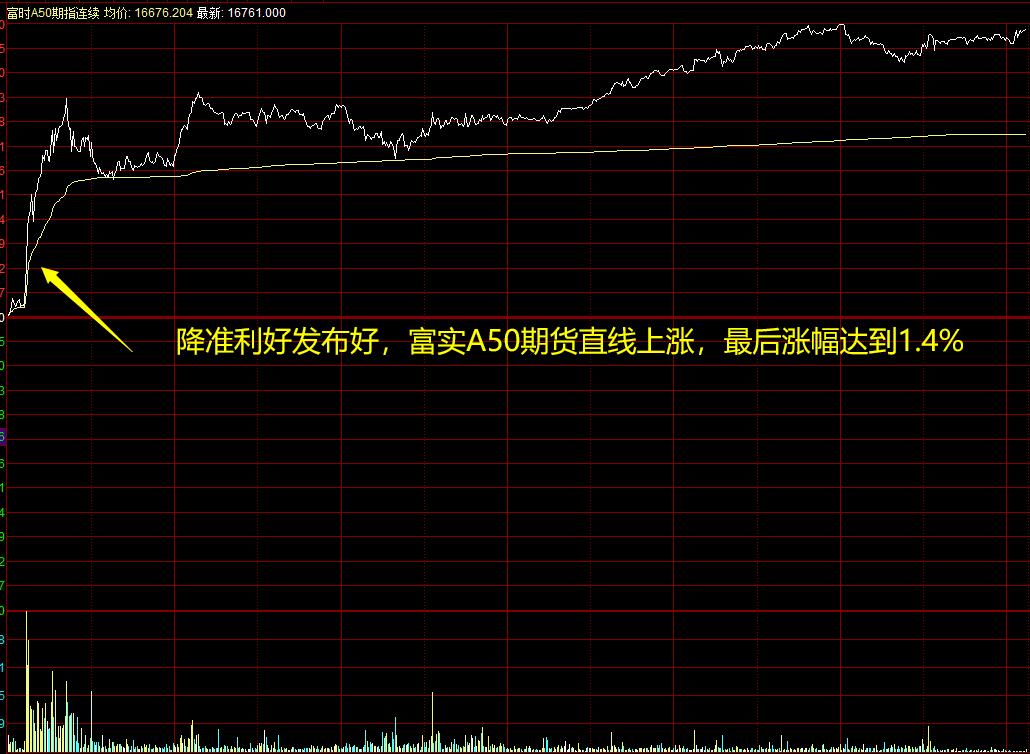 周评降准利好兑现大盘下周怎么走,降准利好大盘