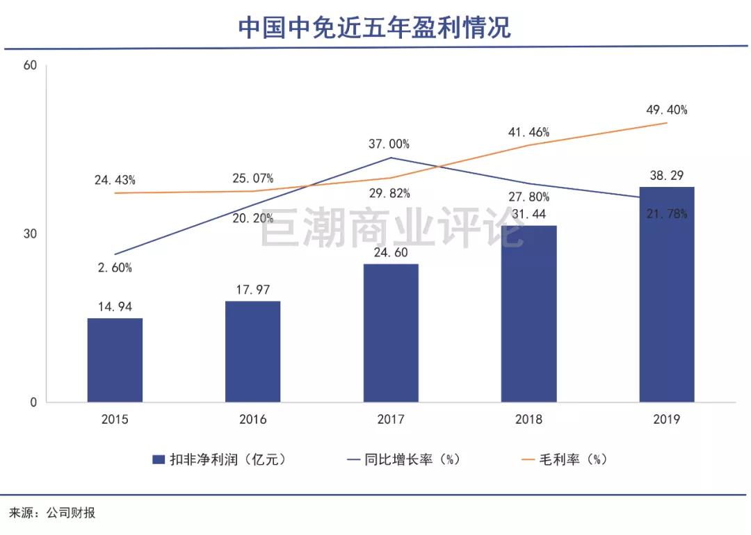 免税赛道没有新故事