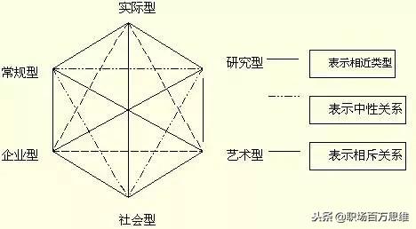 霍兰德的六种职业类型的描述,霍兰德六种类型对应的职业