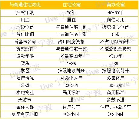宁波40年产权公寓落户,宁波公寓落户与住宅什么区别