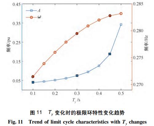 调速系统间隙特性引发的水电站过渡过程极限环振荡特性