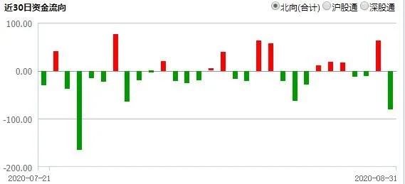 沪深港通持股数据,怎么当天看到沪深港通的数据