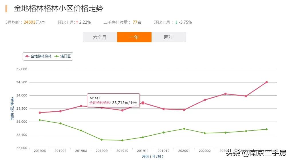 挂牌价高、成交量少!利好提前透支,中介直言:业主太飘了...