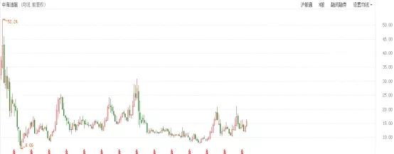 中海油回归a股,股市行情今日大盘中海油