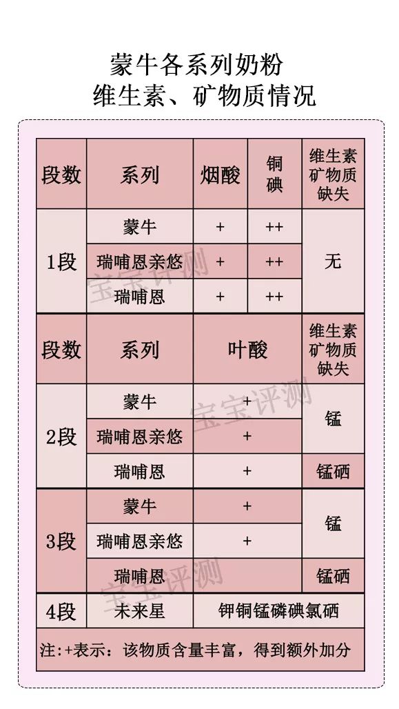 蒙牛瑞哺恩有机奶粉怎么样,蒙牛全脂甜奶粉测评