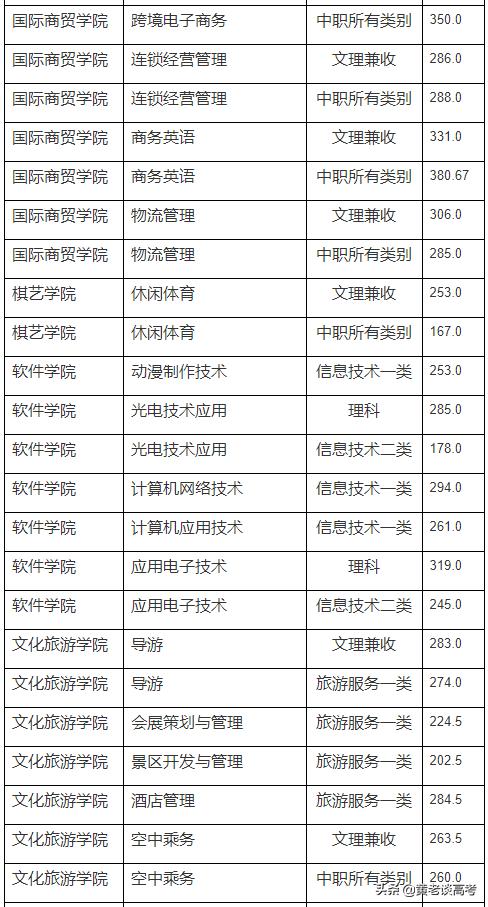 2021年四川省单招录取人数统计,2024年四川高职单招各校分数线