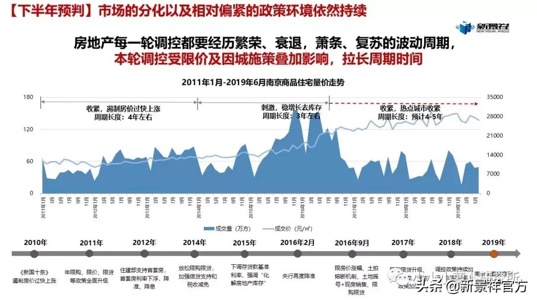 2020上半年度南京楼市半年报解读,南京新景祥