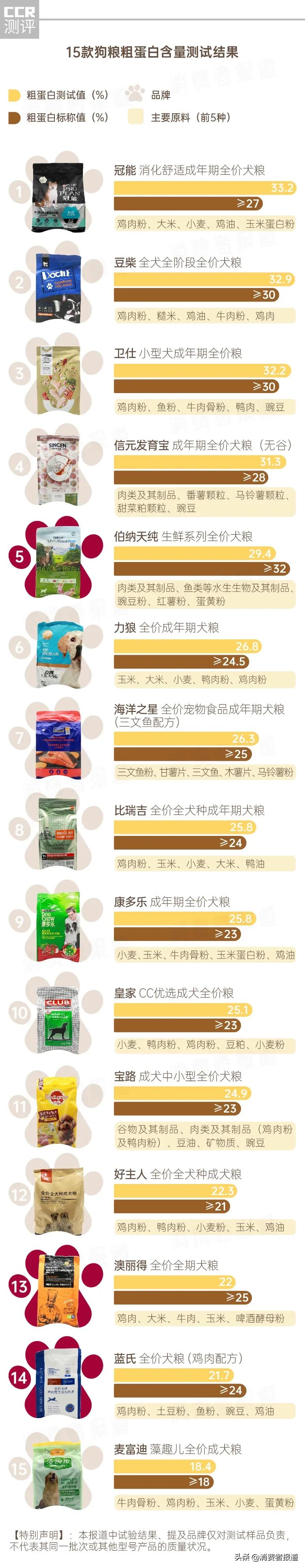 卫仕狗粮好还是冠能好,卫仕狗粮真实测评