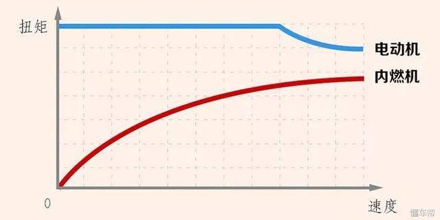 扭矩越大车速提得越快吗,扭矩越大加速越快