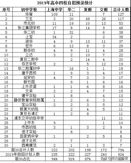 不是嫡系初中的娃难进高中牛校？近两年预录取数据告诉你