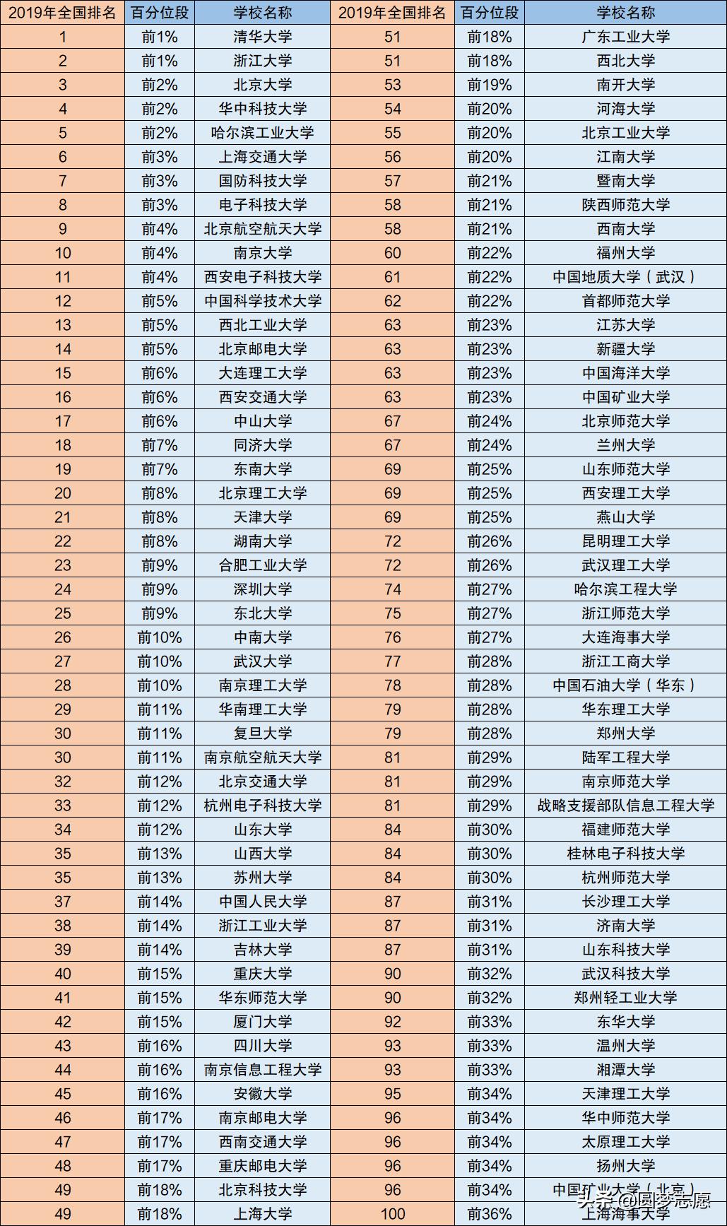 计算机专业比较厉害的大学是哪些?分数线多少?答案在这里