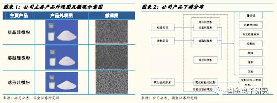 联瑞新材球形硅微粉产能,国金研究投资策略